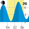 Florida Passage tide chart for Monday, August 26, 2024