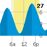 Florida Passage tide chart for Tuesday, August 27, 2024