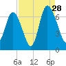 Florida Passage tide chart for Wednesday, August 28, 2024