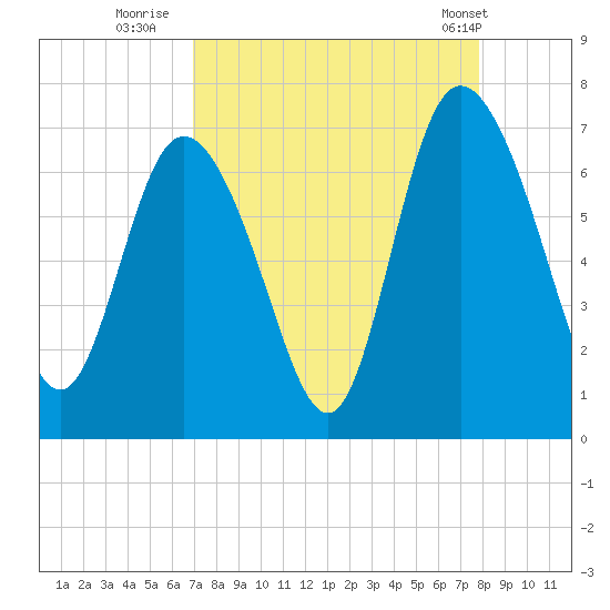 Florida Passage tide chart for Friday, August 30, 2024