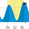 Florida Passage tide chart for Saturday, August 31, 2024