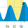 Florida Passage tide chart for Saturday, August 3, 2024