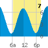 Florida Passage tide chart for Wednesday, August 7, 2024