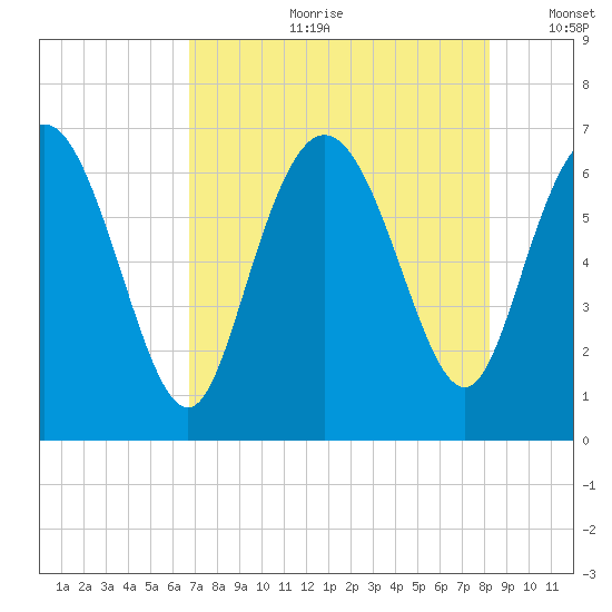 Florida Passage tide chart for Friday, August 9, 2024