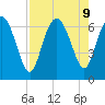 Florida Passage tide chart for Friday, August 9, 2024