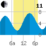 Florida Passage tide chart for Wednesday, September 11, 2024