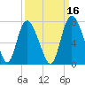 Florida Passage tide chart for Monday, September 16, 2024