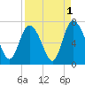 Florida Passage tide chart for Sunday, September 1, 2024