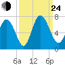 Florida Passage tide chart for Tuesday, September 24, 2024