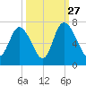 Florida Passage tide chart for Friday, September 27, 2024