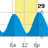 Florida Passage tide chart for Sunday, September 29, 2024