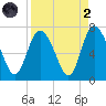 Florida Passage tide chart for Monday, September 2, 2024