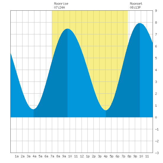 Florida Passage tide chart for Tuesday, September 3, 2024