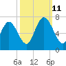 Florida Passage tide chart for Friday, October 11, 2024