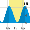 Florida Passage tide chart for Tuesday, October 15, 2024