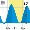 Florida Passage tide chart for Thursday, October 17, 2024