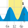 Florida Passage tide chart for Tuesday, October 1, 2024