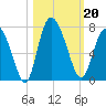Florida Passage tide chart for Sunday, October 20, 2024
