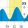 Florida Passage tide chart for Wednesday, October 23, 2024