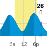 Florida Passage tide chart for Saturday, October 26, 2024