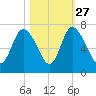 Florida Passage tide chart for Sunday, October 27, 2024