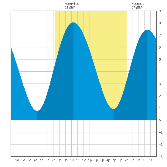Florida Passage tide chart for Friday, October 4, 2024
