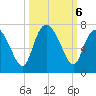 Florida Passage tide chart for Sunday, October 6, 2024