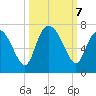Florida Passage tide chart for Monday, October 7, 2024