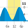 Florida Passage tide chart for Monday, November 11, 2024