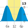 Florida Passage tide chart for Wednesday, November 13, 2024