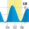 Florida Passage tide chart for Monday, November 18, 2024