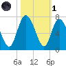 Florida Passage tide chart for Friday, November 1, 2024