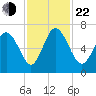Florida Passage tide chart for Friday, November 22, 2024