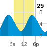 Florida Passage tide chart for Monday, November 25, 2024