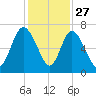 Florida Passage tide chart for Wednesday, November 27, 2024