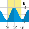 Florida Passage tide chart for Wednesday, November 6, 2024