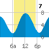 Florida Passage tide chart for Thursday, November 7, 2024
