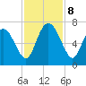 Florida Passage tide chart for Friday, November 8, 2024