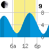 Florida Passage tide chart for Saturday, November 9, 2024