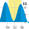 Florida Passage tide chart for Wednesday, December 11, 2024