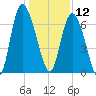 Florida Passage tide chart for Thursday, December 12, 2024