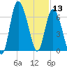 Florida Passage tide chart for Friday, December 13, 2024