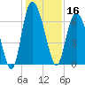 Florida Passage tide chart for Monday, December 16, 2024