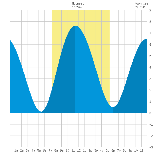 Florida Passage tide chart for Thursday, December 19, 2024