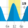 Florida Passage tide chart for Thursday, December 19, 2024