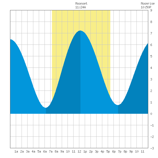 Florida Passage tide chart for Friday, December 20, 2024