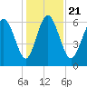 Florida Passage tide chart for Saturday, December 21, 2024