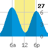 Florida Passage tide chart for Friday, December 27, 2024