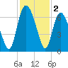 Florida Passage tide chart for Monday, December 2, 2024