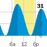 Florida Passage tide chart for Tuesday, December 31, 2024